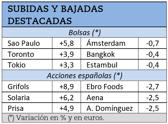 Mayores subidas y caídas bursátiles durante la semana pasada.